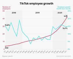 Linkedin Data Reveals How Much Tiktok Has Been Ramping Up Hiring In 2020 And The Teams And Roles It S Staffing Up In 2020 Sales And Marketing Jobs Marketing Jobs Job Opening