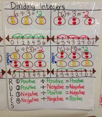 Dividing Integer Anchor Chart Created By Lauren Kubin Math