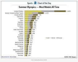 Chart Of The Day Countries With Most Olympic Medals Shoe