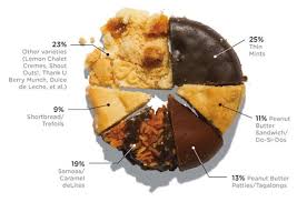 girl scout cookie pie chart didnt you hear