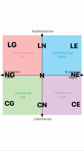 i always thought the political compass is a horizontal