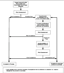 pharmaceutical product development flow chart figure 1 from