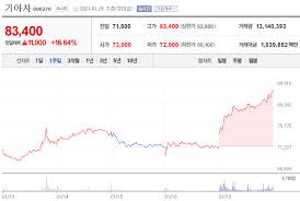 기아차 주식, 네이버 주식, lg화학 주식, 기아차 주가, 네이버 주가, lg화학 주가. L21veu9r Uxw8m