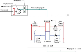 Code and convention define a circuit in a home as having its source at one of the home's circuit breakers or fuses. Types Of Hvac Systems Intechopen