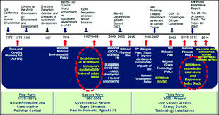 In many aspects, the plan. Sustainable City Indicators In Malaysia Springerlink
