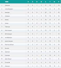 Süper lig, türkiye'deki en üst seviye futbol ligi. Super Lig De Son Puan Durumu 9 Hafta Aspor