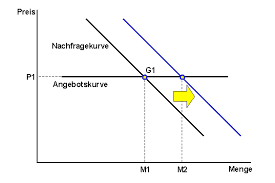 Beschränktes angebotsmonopol beispiel from www. Markte