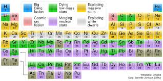 Periodensystem das periodensystem der elemente (kurz periodensystem oder pse) stellt alle chemischen elemente mit steigender kernladung (ordnungszahl) und. Periodensystem Weltraumbild Des Tages