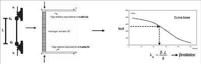 Apuntes pandeo universidad de salamanca. Procedimiento Para El Calculo Del Coeficiente De Pandeo A Modo De Esquema Download Scientific Diagram