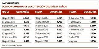 La Nacion Cotizacion Del Dolar Subio En El Paraguay 28 5 Durante 5 Anos
