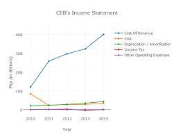 Ceb Stock Review Is Ceb Really An Attractive Investment