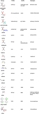 Table Of Functional Group Priorities For Nomenclature Master Organic Chemistry Organic Chemistry Organic Chemistry Study Science Chemistry
