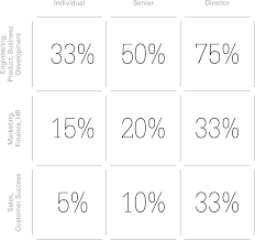 Rewarding Talent Esop Rules Index Ventures