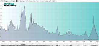 750 Years Of Interest Rates Global Financial Data