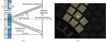 I believe most particle detectors are based on either the photoelectric effect, or simply on excitation of atoms by light. Particle Identification Time Of Flight Cherenkov And Transition Radiation Detectors Springerlink