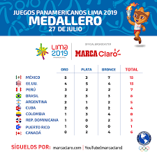 Ambos equipos jugaron con pasión y dedicación en esta etapa de la competencia que terminó con república dominicana victoriosa. Juegos Panamericanos 2019 Medallero Panamericanos Lima 2019 Del Sabado Mexico Encabeza La Lista Con 5 Oros Marca Claro Mexico