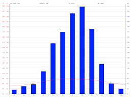 Hanoi Climate Average Temperature Weather By Month Hanoi