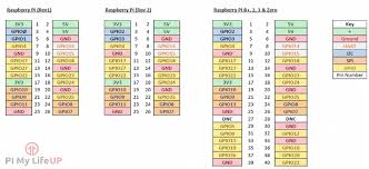 If you love pinout, please help me fund new features. Raspberry Pi Gpio Tutorial The Basics Explained Pi My Life Up