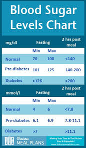 Blood Sugar Levels Chart Printable Room Surf Com