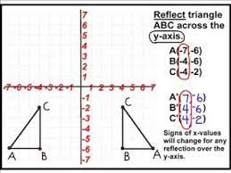 Below are three examples of reflections in coordinate plane. Transformations Reflection Youtube