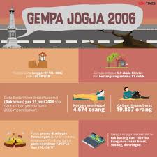 Gempa bumi yogyakarta mei 2006 adalah peristiwa gempa bumi tektonik kuat yang mengguncang daerah istimewa yogyakarta dan jawa tengah pada sabtu pagi, 27 mei 2006 kurang lebih pukul 05:55:03 wib selama 57 detik. Peringatan 15 Tahun Gempa Bumi 57 Detik Guncang Yogyakarta