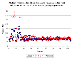 Output Pressure Of 169 Pressure Regulators Tested At Three