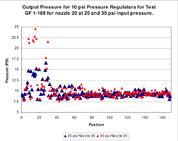 output pressure of 169 pressure regulators tested at three