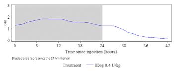 Tresiba Insulin Degludec Injection Side Effects