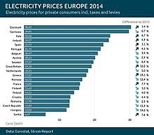 Druk op de knop vergelijk nu en zie onmiddellijk voor alle leveranciers wat één kwh elektriciteit kost met alles inbegrepen bij de goedkoopste energieleverancier van belgië. Precios De La Electricidad Wikipedia La Enciclopedia Libre