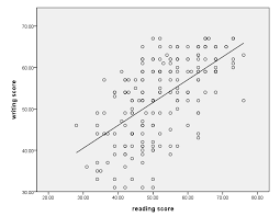 How Can I Create A Scatterplot With A Regression Line In Spss Spss Faq
