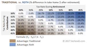 traditional vs roth ira calculator