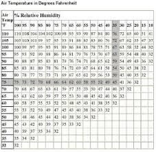 paul lagrange indoor relative humidity