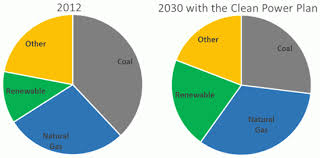 Fact Sheet Clean Power Plan Clean Energy Now And In The
