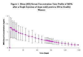 Depo Subq Provera 104 Medroxyprogesterone Acetate Injectable