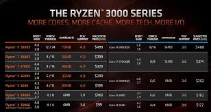 amds new ryzen 3000 apus give budget gamers an affordable