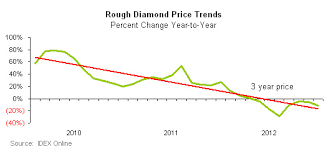 The Rough Diamond Rollercoaster