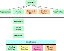 wikipedia talk notability archive 11 wikipedia