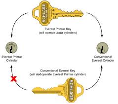 You can test if the locks use the same keyway by taking the existing key you want to use and seeing if it slides into the keyholes of the locks you want to match that key. Schlage Vs Weiser Locks