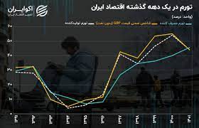 انصاف نیوز - تورم به روایت «اکو ایران»، «تجارت نیوز» و «فرارو» یا «فارس» و «ایرنا»؟ - صاحب‌خبر