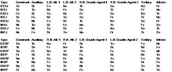 Valid Cognitive Functions Chart Gemini Infj Myers Briggs