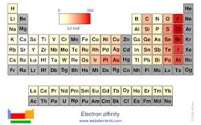 44.3 × 29.1 cm (17 7/16 × 11 object details. Webelements Periodic Table Periodicity Electron Affinity Periodic Table Gallery