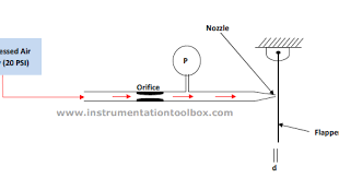 Some types come with an led (light emitting diode) indicator. Basics Of Flapper Nozzle System And Pneumatic Relays Used In Pneumatic Instrumentation Learning Instrumentation And Control Engineering