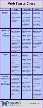 If you like the video than plz share with your friend and family. Make A Chart Of Tenses Carba