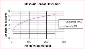 K N Maf Sensor Test Results