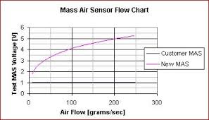 k n maf sensor test results