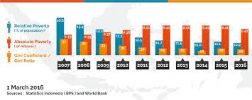 Pada tahun 2016 misalnya, garis kemiskinan adalah sekitar rp 4 juta/kapita/tahun. Perang Indonesia Melawan Kemiskinan Kumparan Com