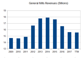 general mills still an obsolete company sell the pop