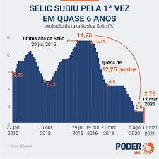 Total de 1 registro (s) encontrado (s). Selic Sobe Para 2 75 E Juros Tem O 1Âº Aumento Em Quase 6 Anos Poder360