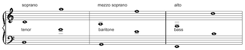 Vocal Range Chart Becomesingers Com