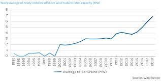 In this blog, we list 10 european wind. Floating Wind Built In Series Could Be Less Costly Than Fixed Bottom Projects